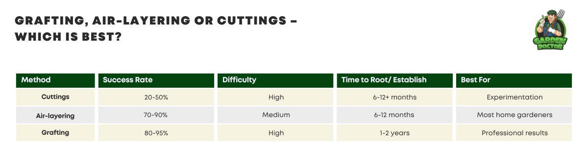 Grafting, Air-Layering or Cuttings Comparison Table